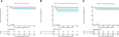 Features of cytomegalovirus infection and evaluation of cytomegalovirus-specific T cells therapy in children’s patients following allogeneic hematopoietic stem cell transplantation: A retrospective single-center study